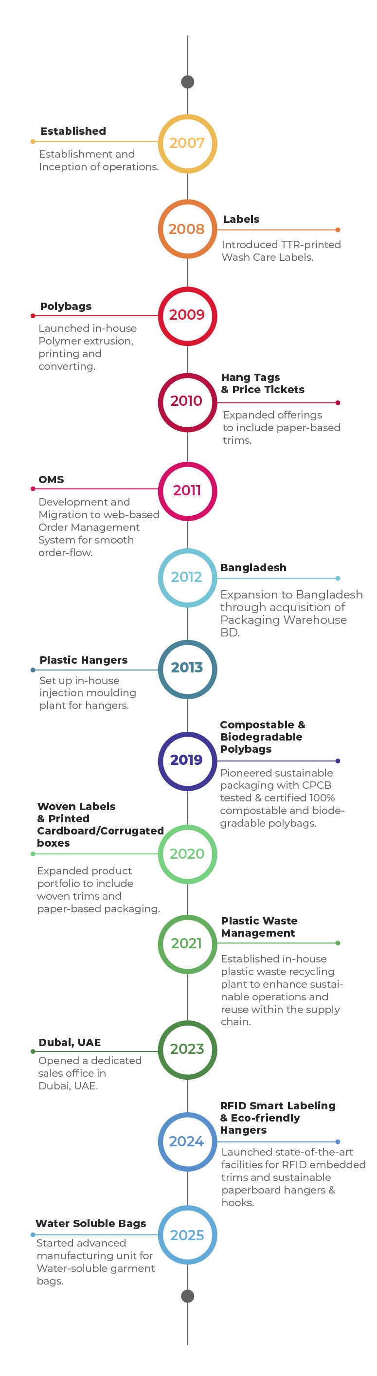 Company evolution timeline from 1990s to today